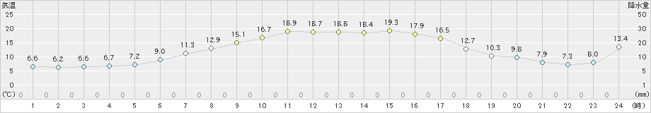 十和田(>2020年04月30日)のアメダスグラフ