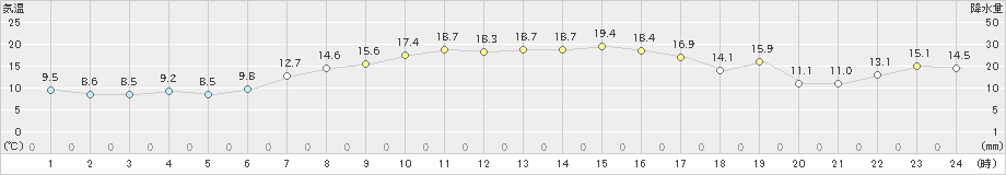 八戸(>2020年04月30日)のアメダスグラフ