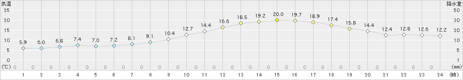 能代(>2020年04月30日)のアメダスグラフ