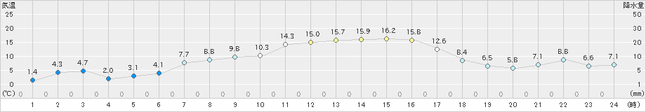 八幡平(>2020年04月30日)のアメダスグラフ