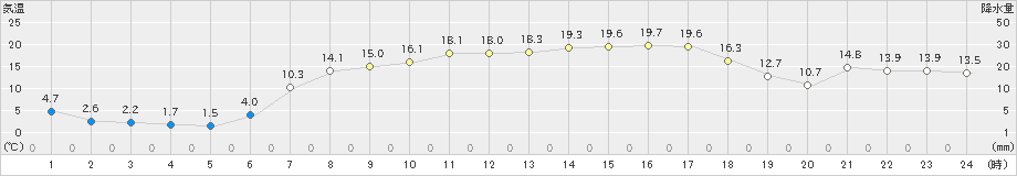 軽米(>2020年04月30日)のアメダスグラフ