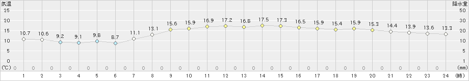 仙台(>2020年04月30日)のアメダスグラフ