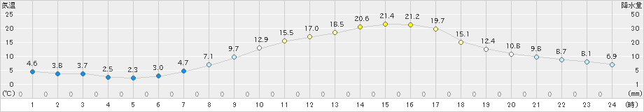 差首鍋(>2020年04月30日)のアメダスグラフ