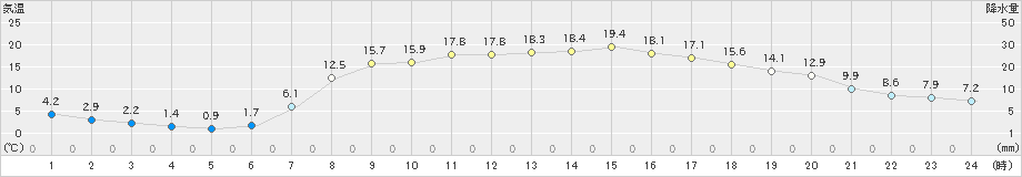 湯本(>2020年04月30日)のアメダスグラフ