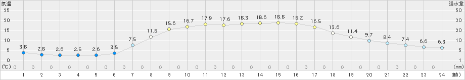 桧枝岐(>2020年04月30日)のアメダスグラフ