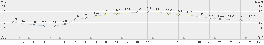 北茨城(>2020年04月30日)のアメダスグラフ