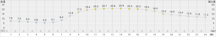 大子(>2020年04月30日)のアメダスグラフ