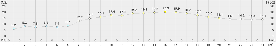 黒磯(>2020年04月30日)のアメダスグラフ