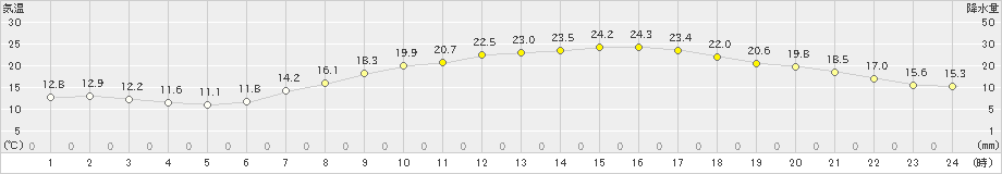 熊谷(>2020年04月30日)のアメダスグラフ