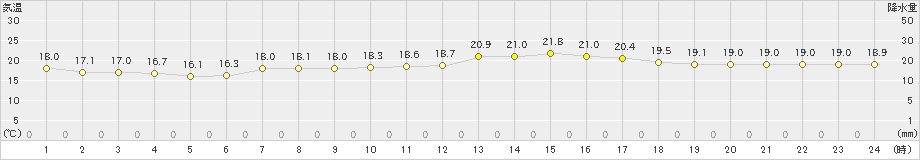 新島(>2020年04月30日)のアメダスグラフ