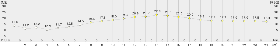 木更津(>2020年04月30日)のアメダスグラフ