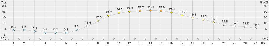 南信濃(>2020年04月30日)のアメダスグラフ