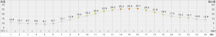 勝沼(>2020年04月30日)のアメダスグラフ