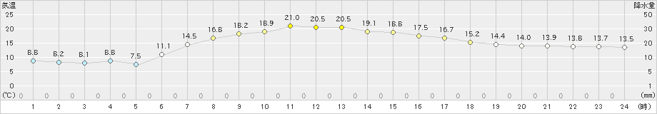 御殿場(>2020年04月30日)のアメダスグラフ