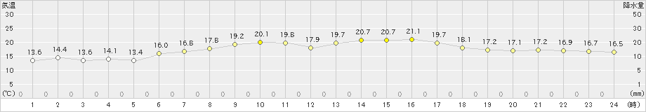 稲取(>2020年04月30日)のアメダスグラフ