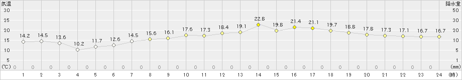 セントレア(>2020年04月30日)のアメダスグラフ