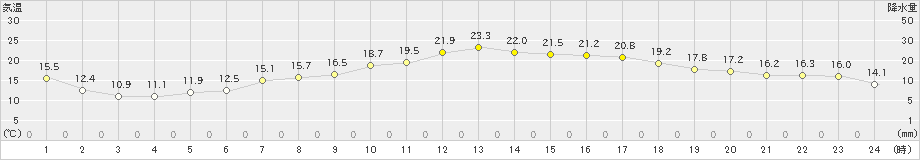 南知多(>2020年04月30日)のアメダスグラフ