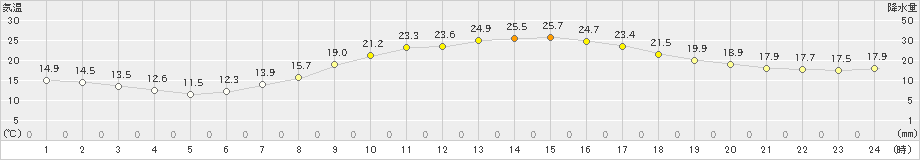 大垣(>2020年04月30日)のアメダスグラフ