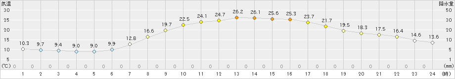 多治見(>2020年04月30日)のアメダスグラフ