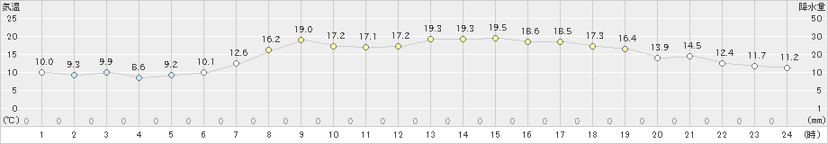 かほく(>2020年04月30日)のアメダスグラフ