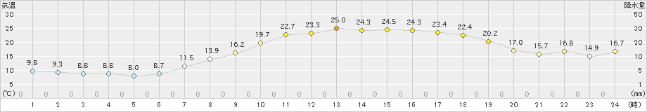 勝山(>2020年04月30日)のアメダスグラフ