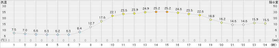 今庄(>2020年04月30日)のアメダスグラフ