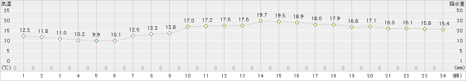 竹原(>2020年04月30日)のアメダスグラフ