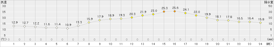 大竹(>2020年04月30日)のアメダスグラフ