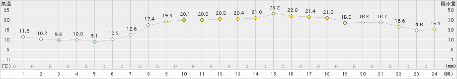 海陽(>2020年04月30日)のアメダスグラフ