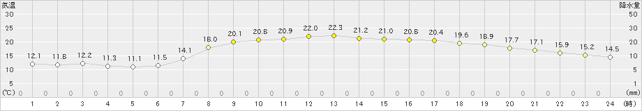 御荘(>2020年04月30日)のアメダスグラフ