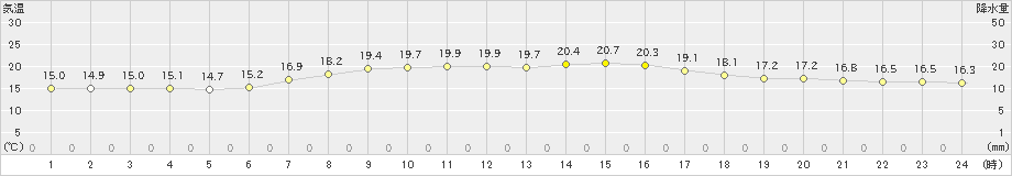 室戸岬(>2020年04月30日)のアメダスグラフ