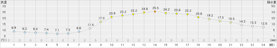 江川崎(>2020年04月30日)のアメダスグラフ