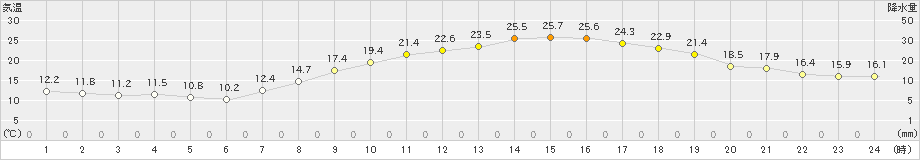 太宰府(>2020年04月30日)のアメダスグラフ