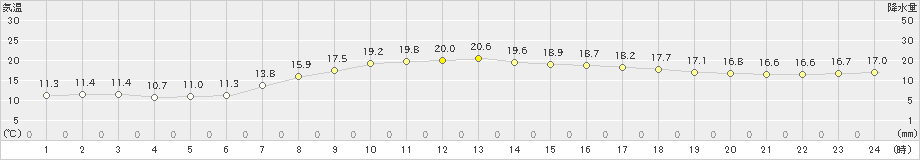 平戸(>2020年04月30日)のアメダスグラフ