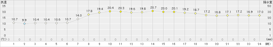 上大津(>2020年04月30日)のアメダスグラフ