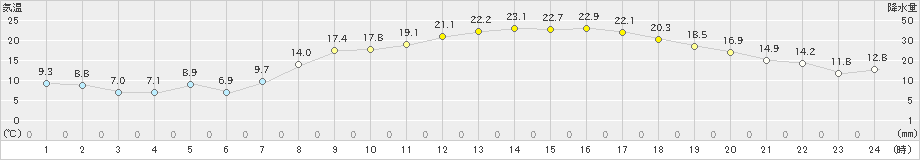 溝辺(>2020年04月30日)のアメダスグラフ