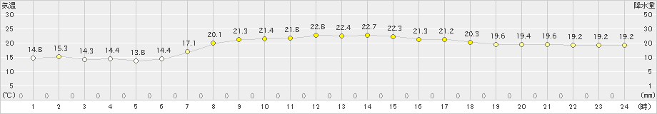 笠利(>2020年04月30日)のアメダスグラフ