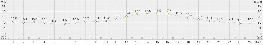 厚田(>2020年05月01日)のアメダスグラフ