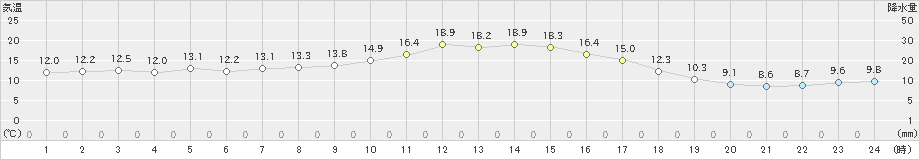 山口(>2020年05月01日)のアメダスグラフ