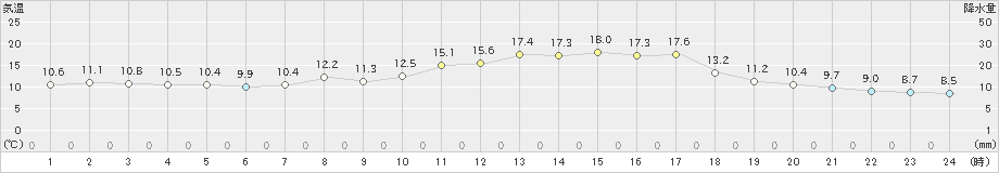 石狩(>2020年05月01日)のアメダスグラフ