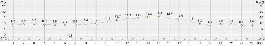 千歳(>2020年05月01日)のアメダスグラフ