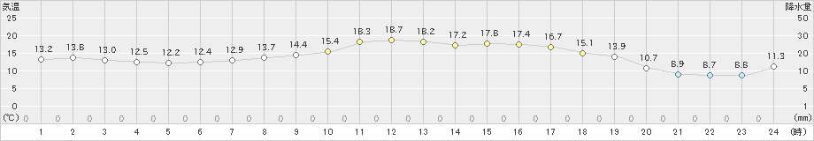 余市(>2020年05月01日)のアメダスグラフ