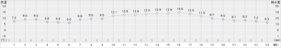 真狩(>2020年05月01日)のアメダスグラフ