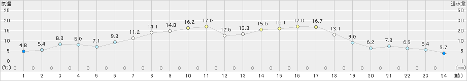 興部(>2020年05月01日)のアメダスグラフ