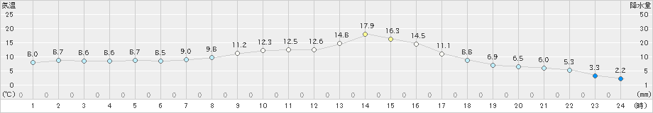 別海(>2020年05月01日)のアメダスグラフ