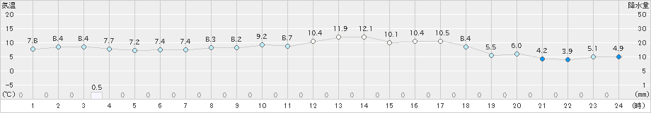 厚床(>2020年05月01日)のアメダスグラフ