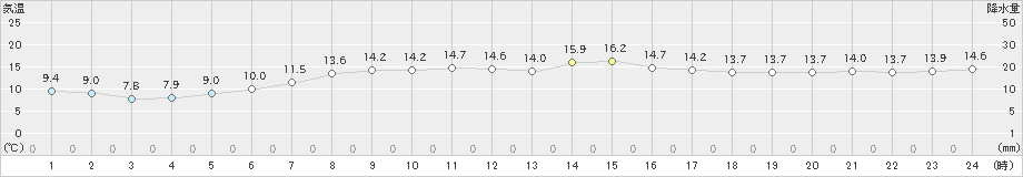 碇ケ関(>2020年05月01日)のアメダスグラフ