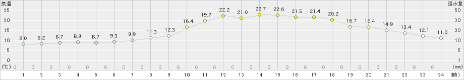 大衡(>2020年05月01日)のアメダスグラフ