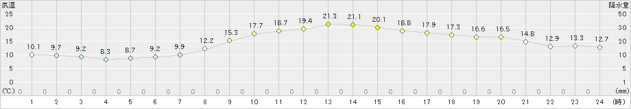 猪苗代(>2020年05月01日)のアメダスグラフ