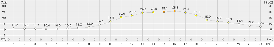 大子(>2020年05月01日)のアメダスグラフ